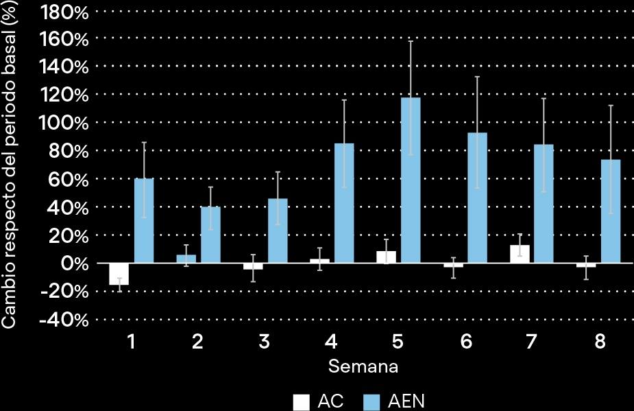 Gráfico con AC y AEN