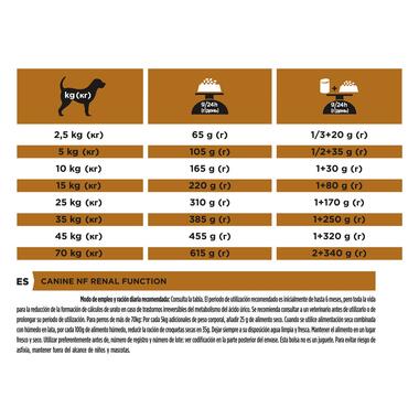 PURINA® PRO PLAN® VETERINARY DIETS Canine NF Renal Function Ración diaria y modo de empleo
