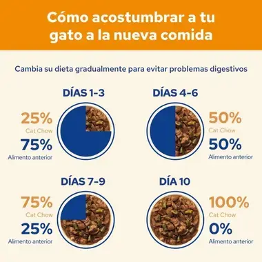Guía para cambiar gradualmente a Cat Chow en 10 días, mezclándolo con el alimento anterior.