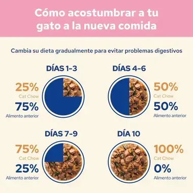 Guía para acostumbrar al gatito a Cat Chow en 10 días, mezclándolo con su alimento anterior.