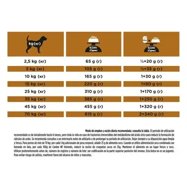 Guía de alimentación diaria de Purina Pro Plan NF Renal Function para perros