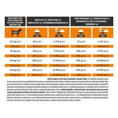 Guía de alimentación de Purina Pro Plan Obesity Management para pérdida y mantenimiento de peso