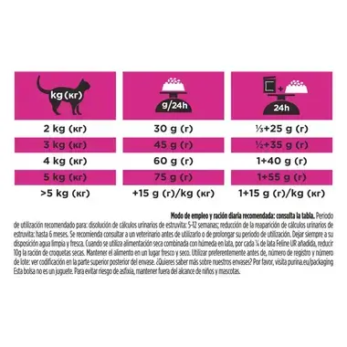 Guía de alimentación diaria de Purina Pro Plan Feline UR Urinary