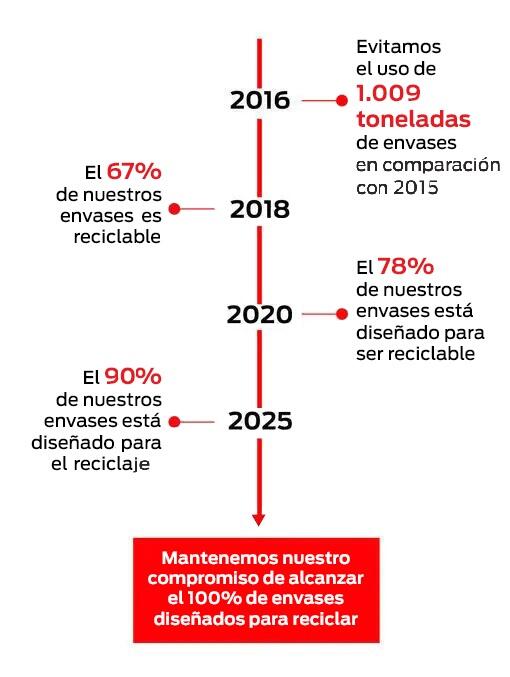 Timeline